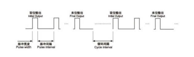 脈衝控製儀運（yùn）行波形圖