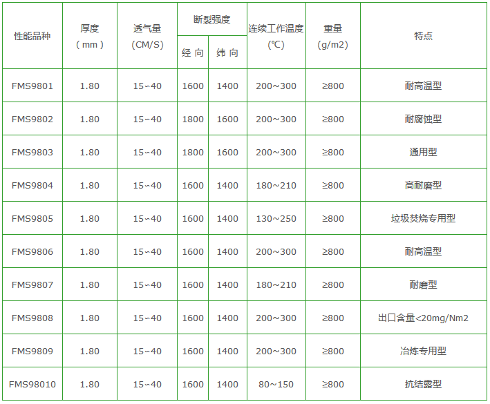 氟美（měi）斯除塵布袋性能參數