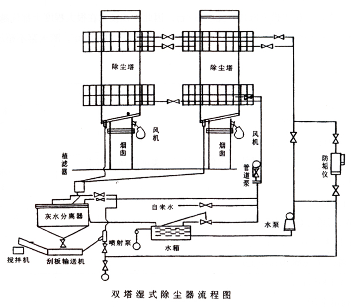 BLS-118l濕式脫硫（liú）除塵器工藝流程