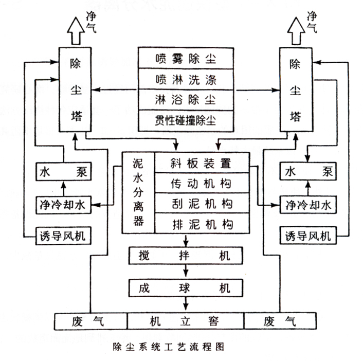 BLS-118l濕式（shì）脫硫除塵器（qì）工藝流（liú）程（chéng）