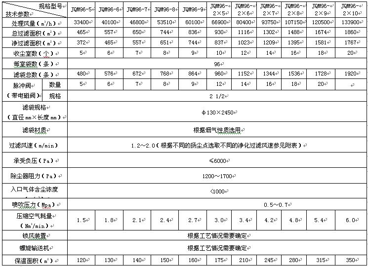 JQM型氣箱袋（dài）式除（chú）塵器參數規格