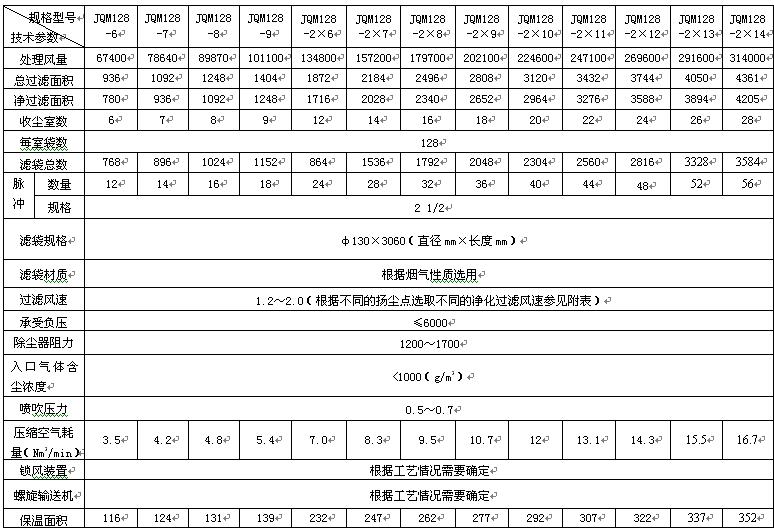 JQM型氣箱袋式除塵器參（cān）數規格